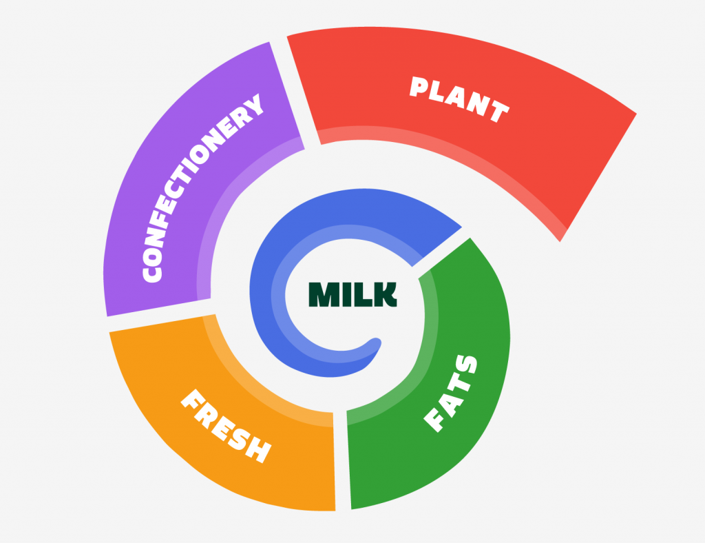 Meadow's business areas - milk, fats, fresh, confectionery and plant